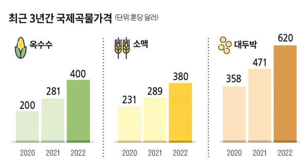 한국은 주요 곡물을 수입에 의존하는데 최근 가격이 갑절 올랐다.