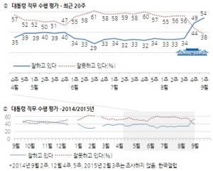 '방중의 힘' 朴대통령 지지율 50% 돌파