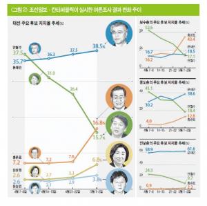대선 후보 지지율 여론조사의 허와 실