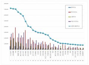 [브랜드평판]  걸그룹 브랜드 2019년 8월 빅데이터 분석결과...1위 트와이스,  2위 블랙핑크,  3위 ITZY