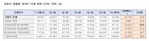 文정부 3년, 서울 중소형 아파트가 가장 많이 올라... 65.9% 상승