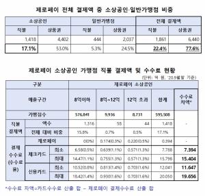 제로페이, 소상공인별 카드수수료 절감효과는 2~3천원 ...."도입취지 무색"
