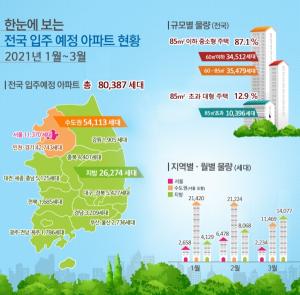 올해 1분기 서울 입주 물량 전년 대비 33.7% 감소...전국은 23.7% 증가